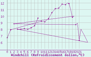 Courbe du refroidissement olien pour Asturias / Aviles