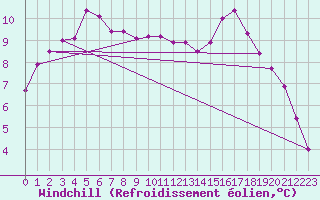 Courbe du refroidissement olien pour Poitiers (86)
