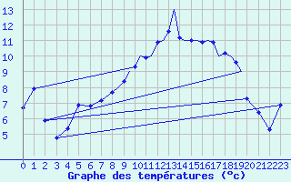 Courbe de tempratures pour Hawarden