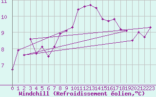 Courbe du refroidissement olien pour Nmes - Garons (30)