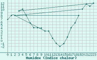 Courbe de l'humidex pour King Salmon, King Salmon Airport