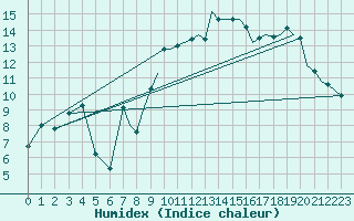 Courbe de l'humidex pour Culdrose