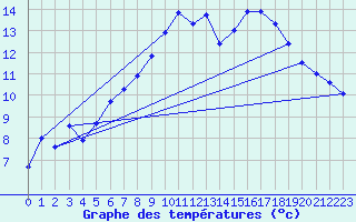 Courbe de tempratures pour Sunne