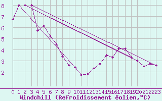 Courbe du refroidissement olien pour la bouée 62150