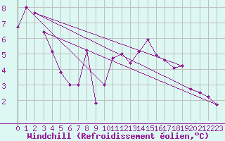 Courbe du refroidissement olien pour Cabo Peas