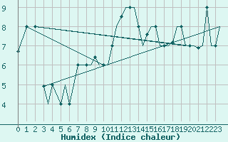 Courbe de l'humidex pour Cagliari / Elmas