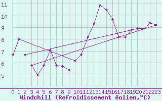 Courbe du refroidissement olien pour Nantes (44)