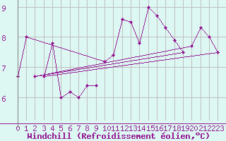 Courbe du refroidissement olien pour Inverbervie
