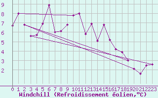 Courbe du refroidissement olien pour Sorve