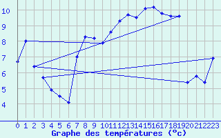 Courbe de tempratures pour La Bresse (88)