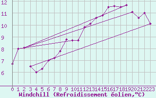 Courbe du refroidissement olien pour Abbeville (80)