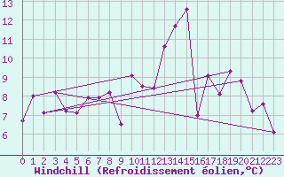 Courbe du refroidissement olien pour Belfort-Dorans (90)
