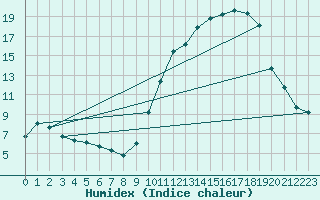 Courbe de l'humidex pour Alenon (61)