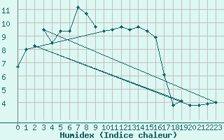 Courbe de l'humidex pour Berlevag