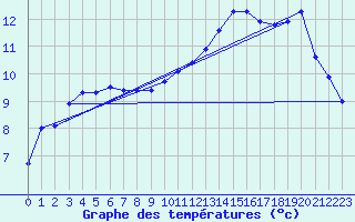 Courbe de tempratures pour Courcouronnes (91)