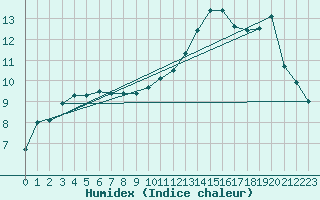 Courbe de l'humidex pour Courcouronnes (91)