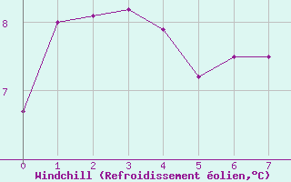 Courbe du refroidissement olien pour Lorient (56)