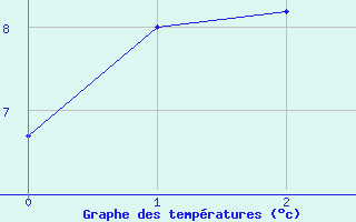 Courbe de tempratures pour Tacuarembo