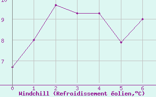 Courbe du refroidissement olien pour Belmullet
