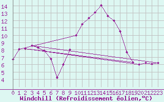 Courbe du refroidissement olien pour Navacerrada