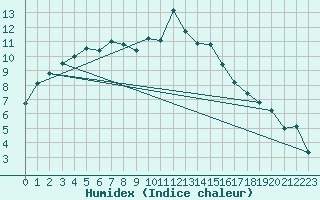 Courbe de l'humidex pour Scampton