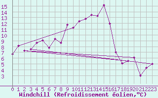 Courbe du refroidissement olien pour Naluns / Schlivera