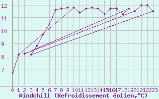 Courbe du refroidissement olien pour Pont-l