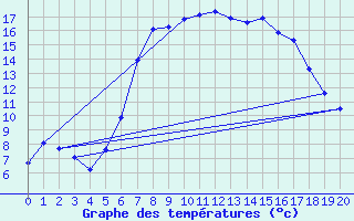 Courbe de tempratures pour Bivio