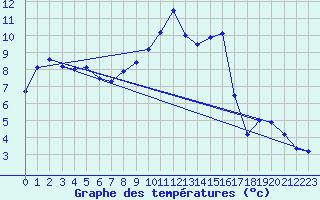 Courbe de tempratures pour Saugues (43)