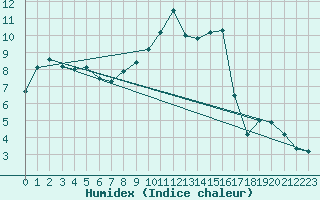 Courbe de l'humidex pour Saugues (43)