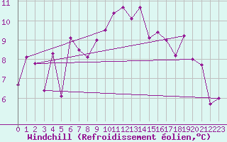 Courbe du refroidissement olien pour Belmullet