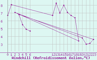 Courbe du refroidissement olien pour Tours (37)