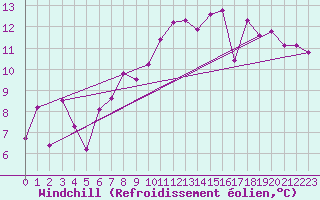 Courbe du refroidissement olien pour Blndus