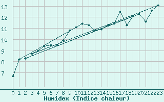 Courbe de l'humidex pour Bremerhaven