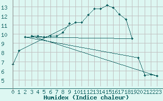 Courbe de l'humidex pour Altnaharra