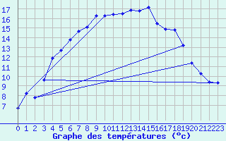 Courbe de tempratures pour Nigula