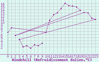 Courbe du refroidissement olien pour Chteaudun (28)