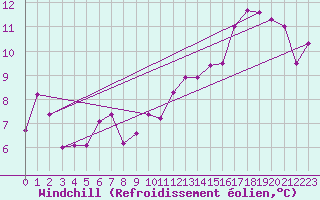 Courbe du refroidissement olien pour Luxeuil (70)