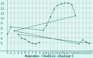 Courbe de l'humidex pour Troyes (10)