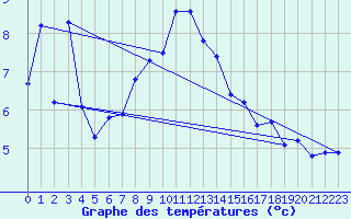 Courbe de tempratures pour Engelberg