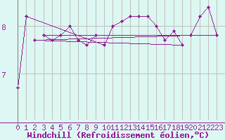 Courbe du refroidissement olien pour Lanvoc (29)