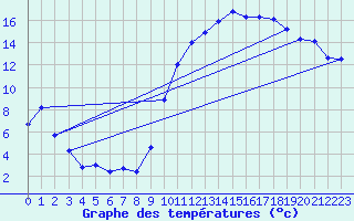 Courbe de tempratures pour Chteaudun (28)