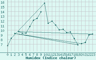 Courbe de l'humidex pour Lista Fyr