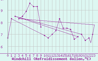 Courbe du refroidissement olien pour Odiham