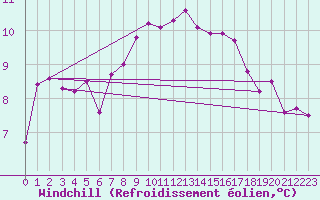 Courbe du refroidissement olien pour Alfjorden