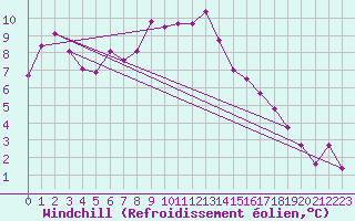 Courbe du refroidissement olien pour Simplon-Dorf