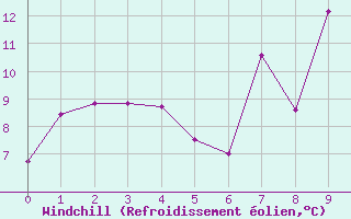 Courbe du refroidissement olien pour Seibersdorf