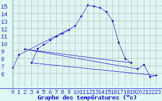 Courbe de tempratures pour Les Eplatures - La Chaux-de-Fonds (Sw)