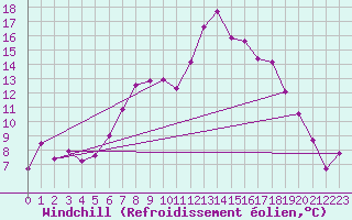 Courbe du refroidissement olien pour Arriach