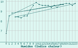 Courbe de l'humidex pour Kalmar Flygplats